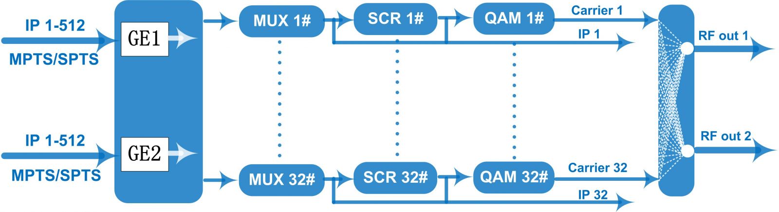 FU4443 32 in 1 IP QAM Modulator (with 2 RF out) view 3